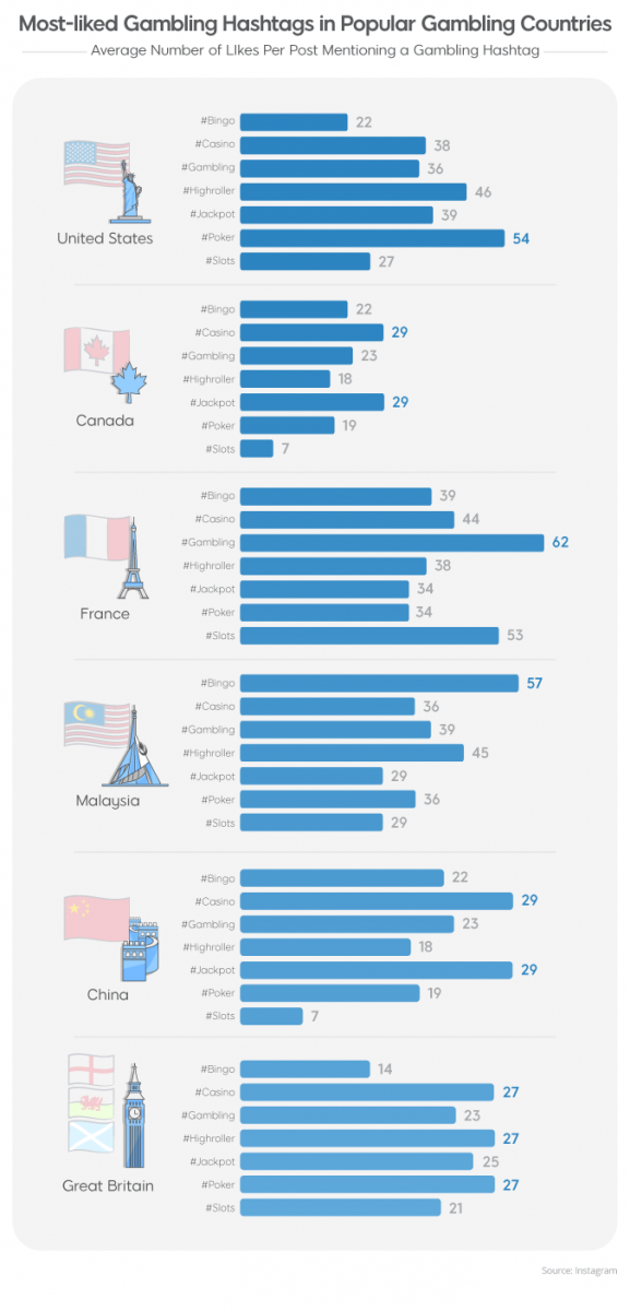 most liked gambling hashtags in popular gambling countries